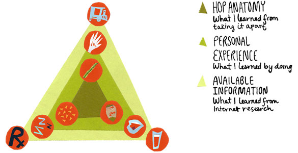 An information graphic beginning with the physical plant then branching out to personal experience and greater historic context. The icons correspond with short stories from my life. 